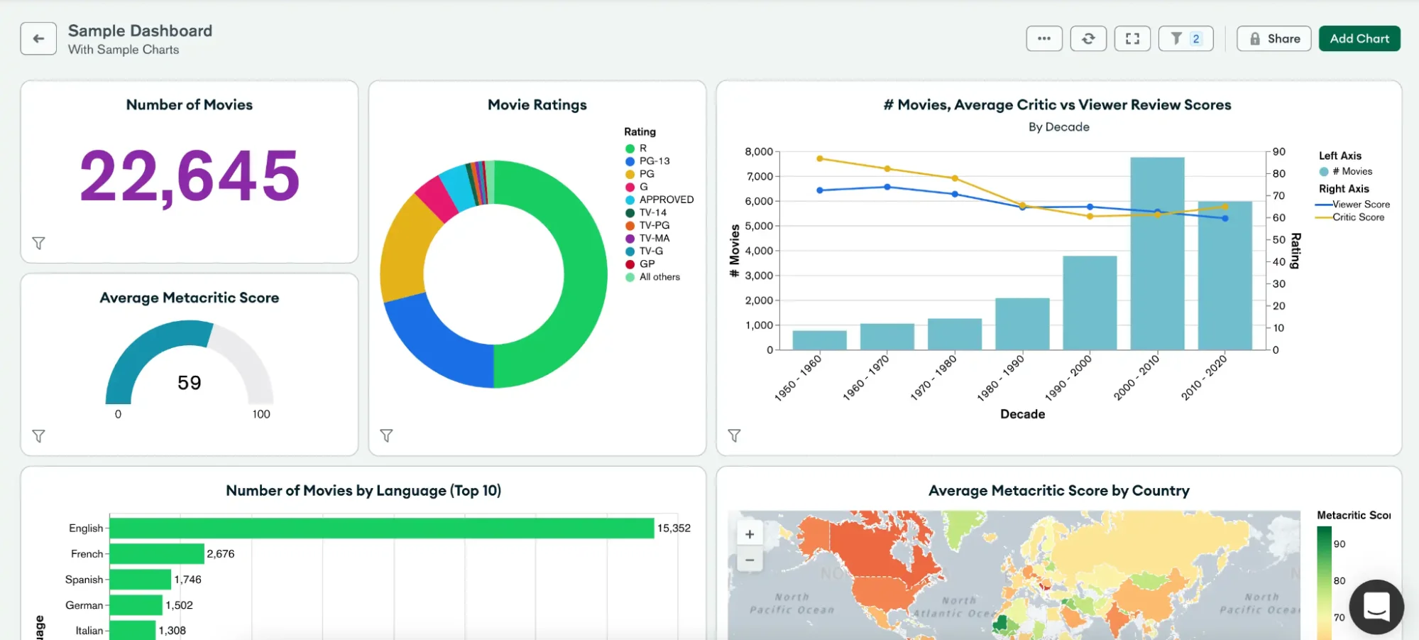 MongoDB Atlas Charts