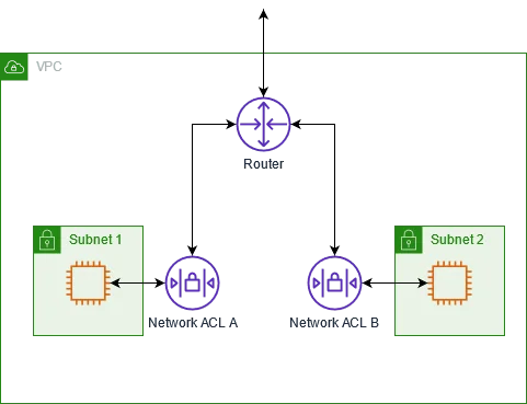 Network ACLs