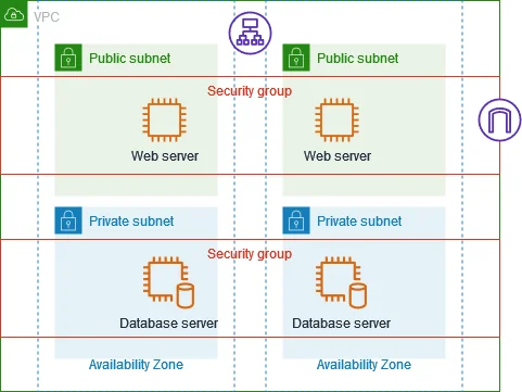 VPC Security Groups