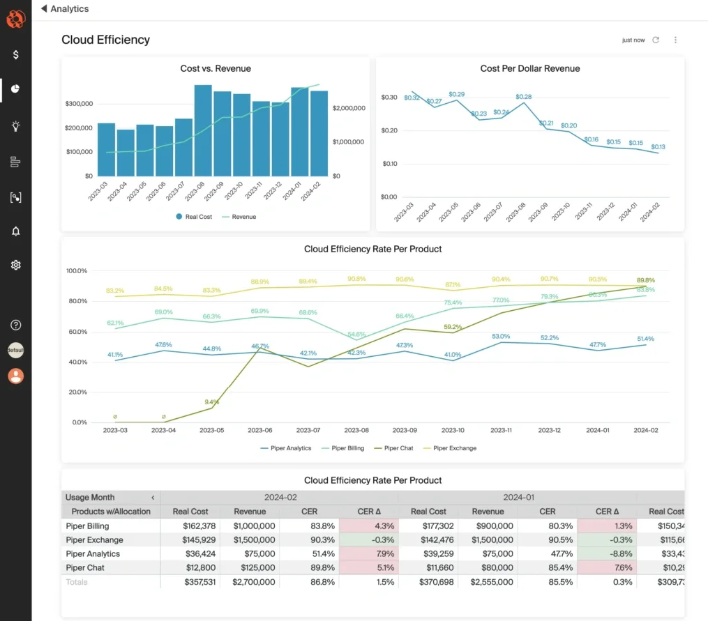 Cloud Efficiency Rate Dashboard