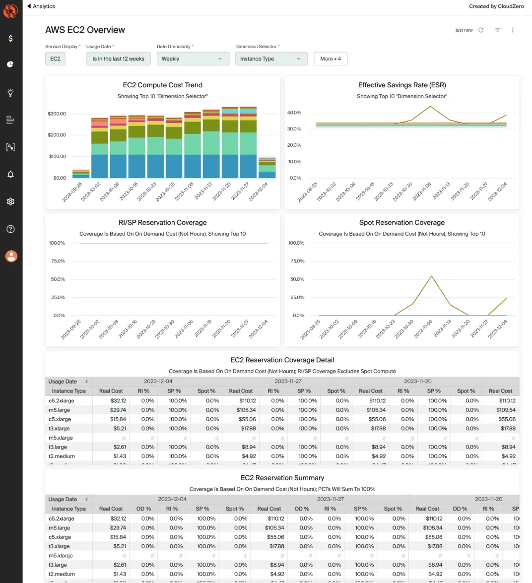 CloudZero AWS EC2 Usage Overview