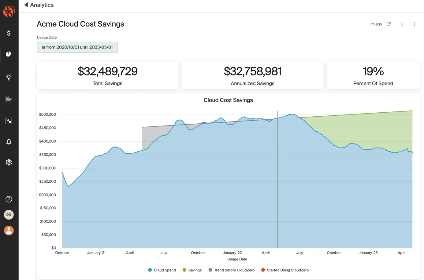 CloudZero FinOps