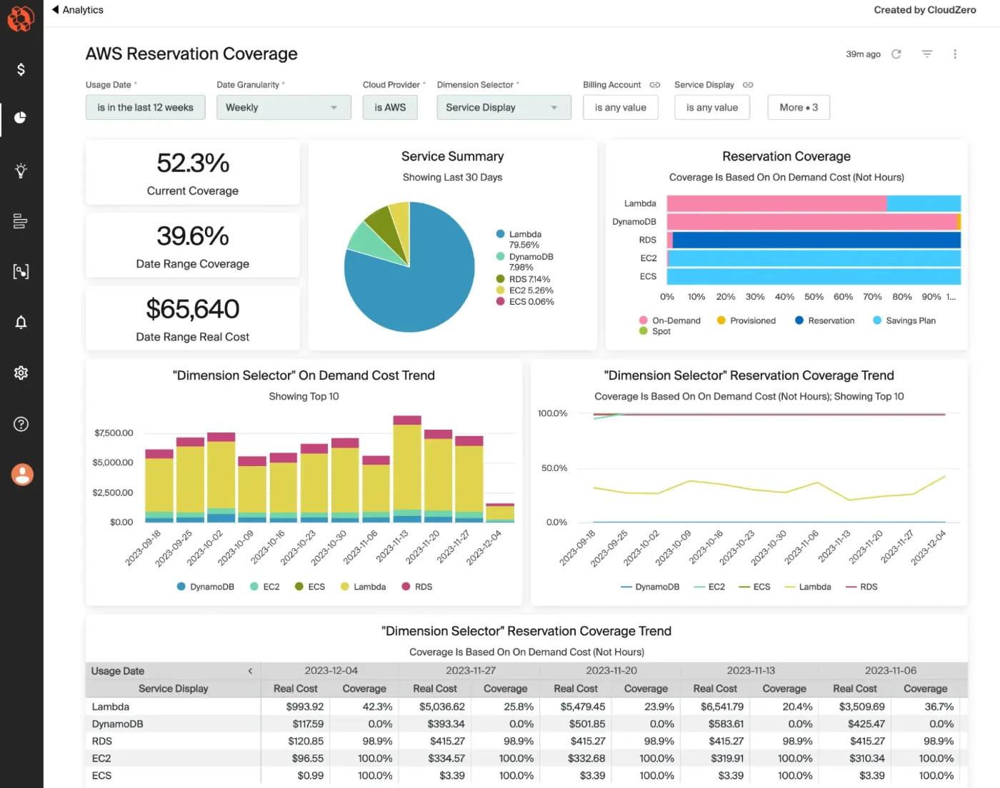 Example Reservation Coverage Dashboard