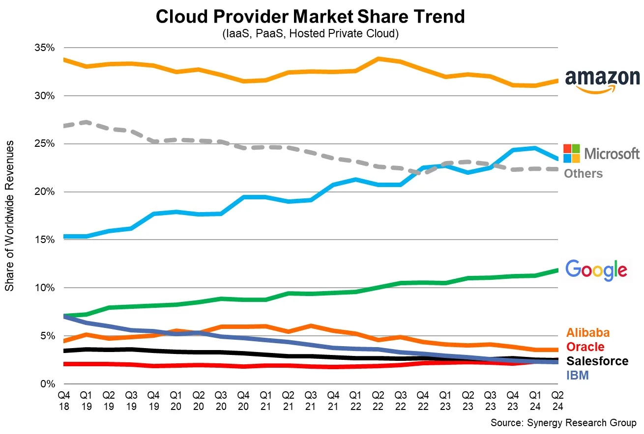 Cloud providers market share Q2 2024