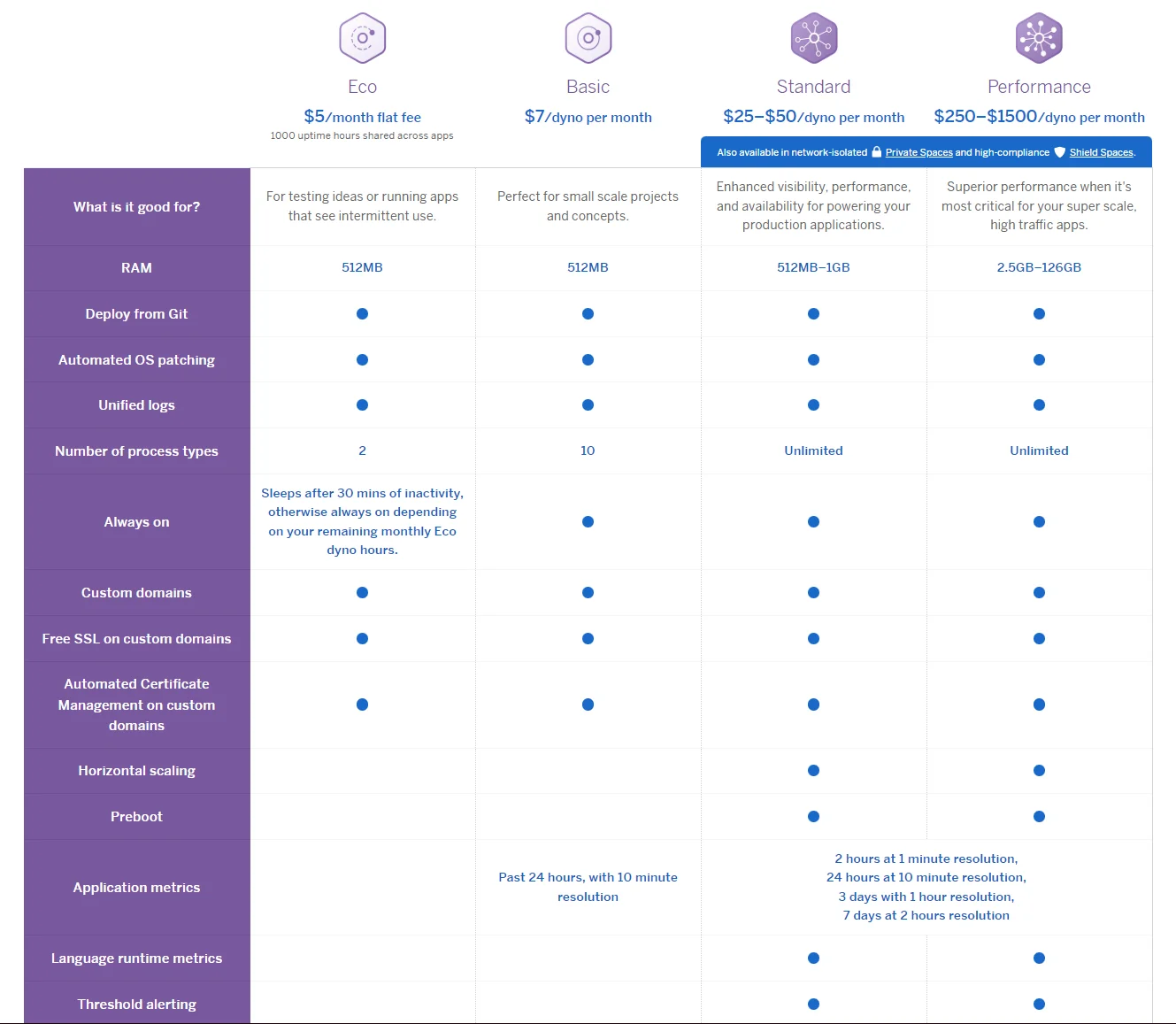 Pricing for Heroku dynos