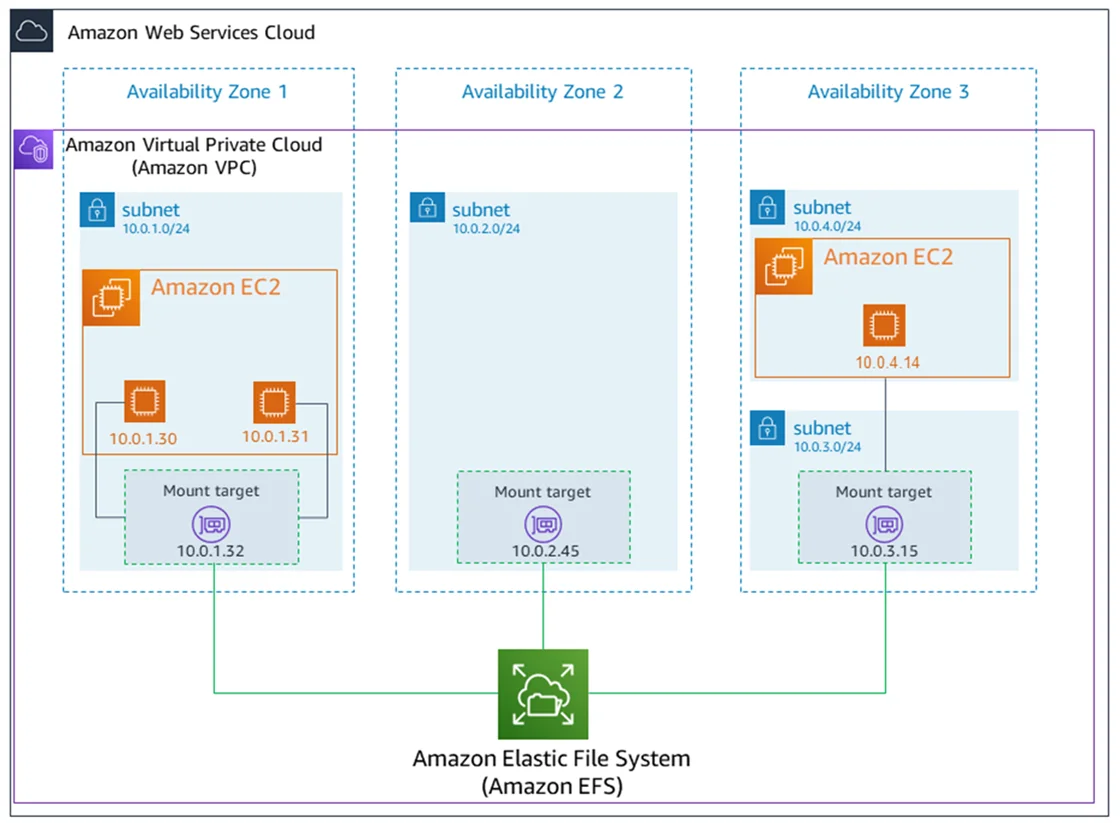 Amazon EFS