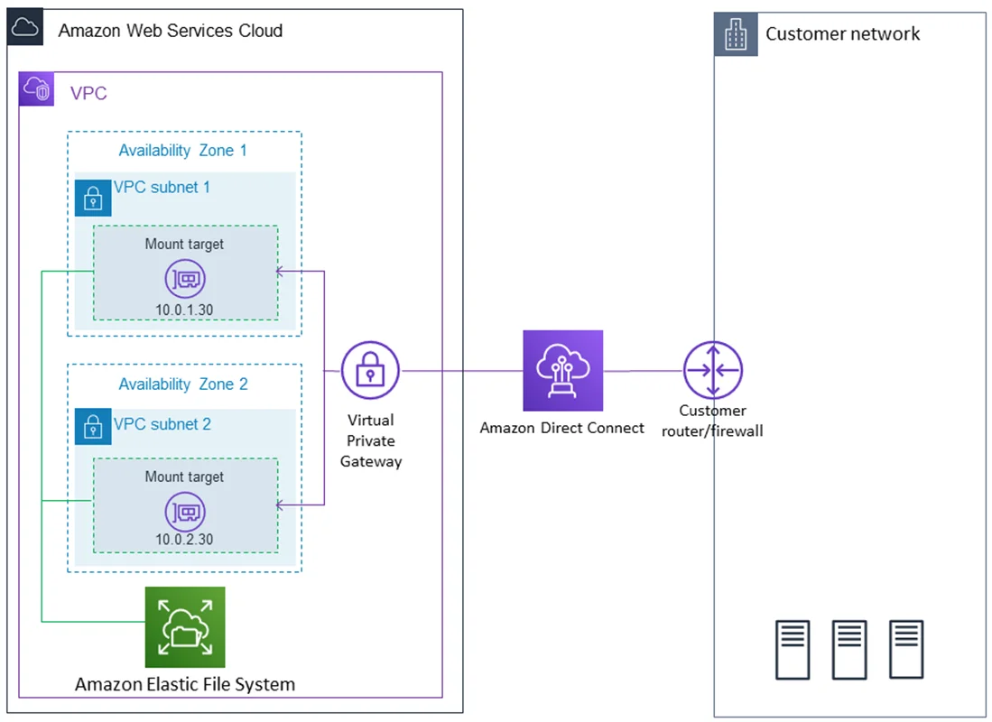 AWS Managed VPN